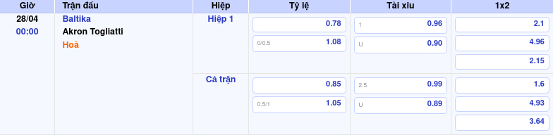 Thông tin bảng tỷ lệ kèo bóng đá Baltika vs Akron Togliatti