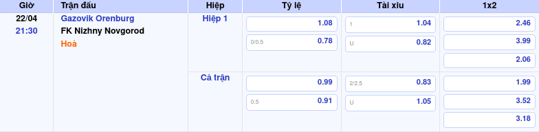 Thông tin bảng tỷ lệ kèo bóng đá Gazovik Orenburg vs FK Nizhny Novgorod