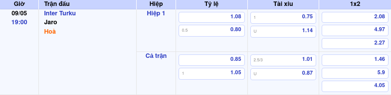 Thông tin bảng tỷ lệ kèo bóng đá Inter Turku vs Jaro